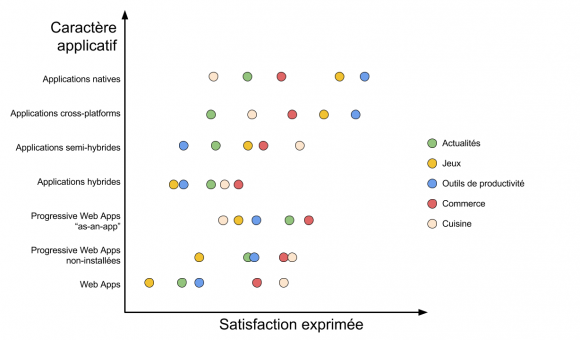 Le même graphique qu'au dessus sauf que désormais, les types d'applications sont présentés. Les tendances dépendent entièrement du type.
