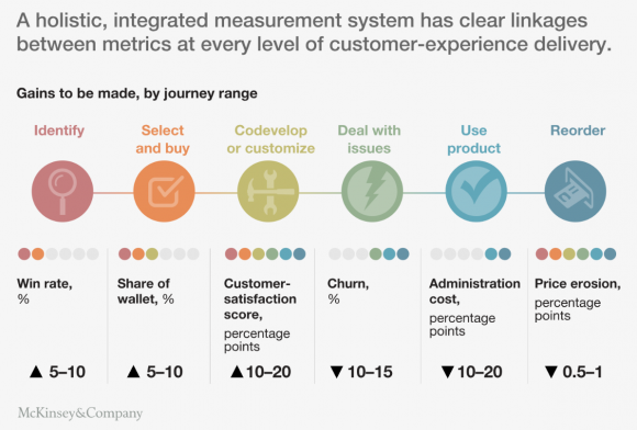 6 journeys that drive customer experience in B2B