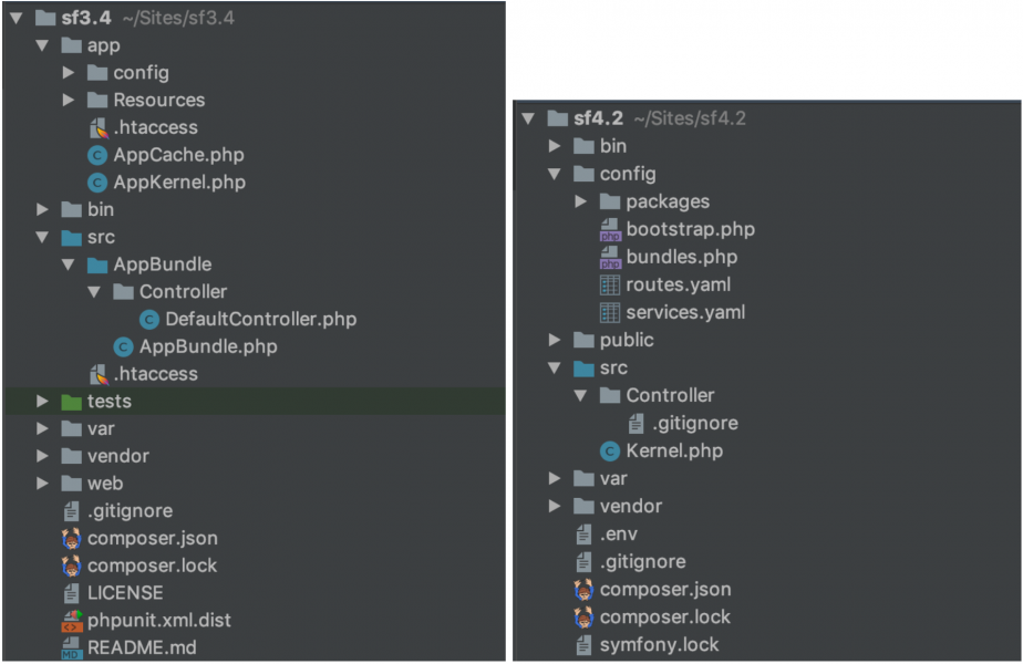 Comparaison entre l'ancienne version de l'arborescence et la version actuelle de Symfony