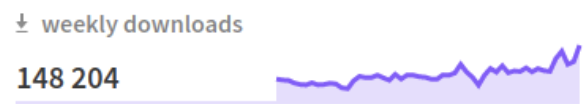 Graphique représentant les téléchargements mensuels de Next.js avec le chiffre de 148 204