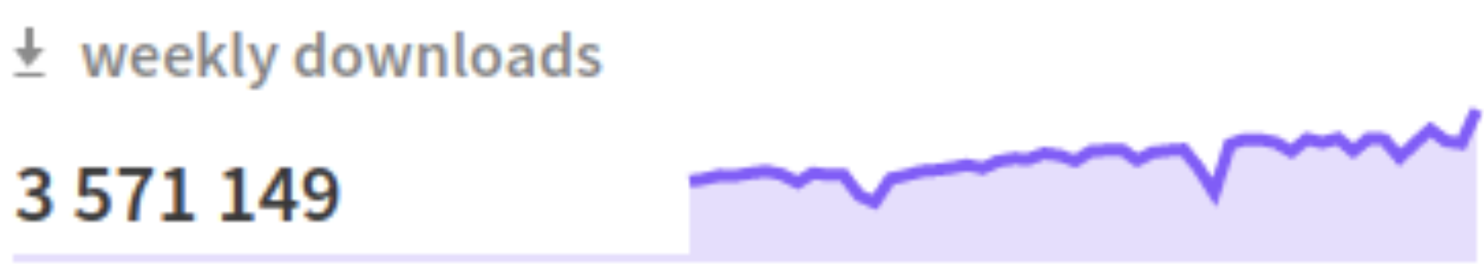 Graphique représentant les téléchargements mensuels de React.js avec le chiffre de 5 571 149