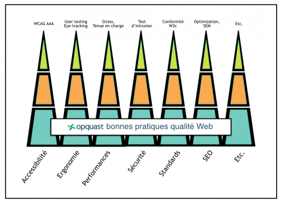 Schéma des bonnes pratiques Opquast