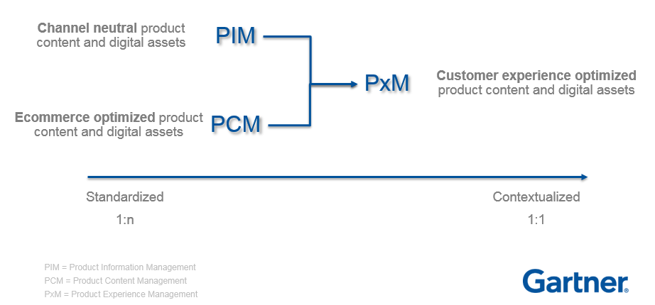 Différence entre PIM, PCM et PXM