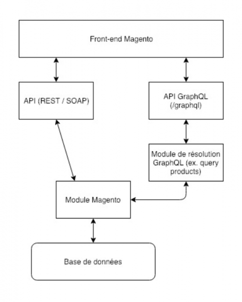 Schema front-end Magento