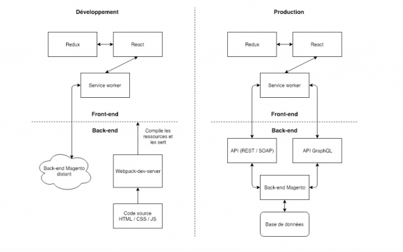 Schema Magento PWA