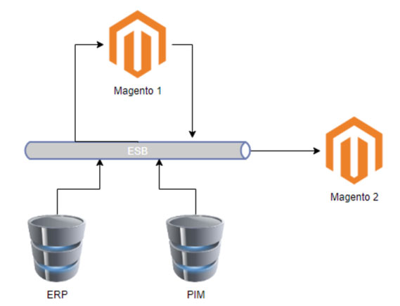 Magento1 vers Magento2 img1