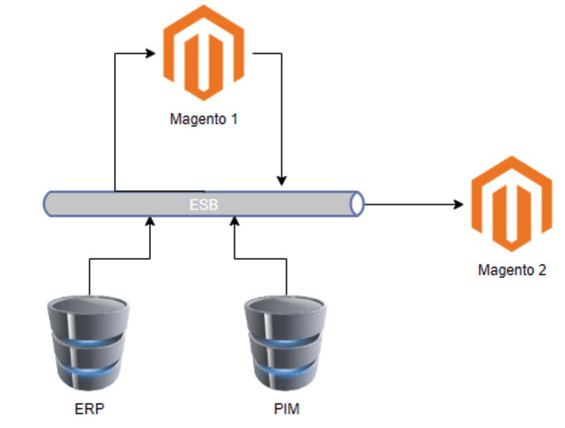 Magento 1 > 2