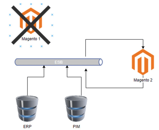 Magento 2