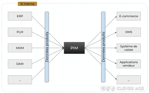 Schéma d'architecture avec PIM