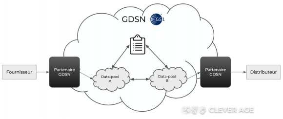 Schéma d'architecture GDSN