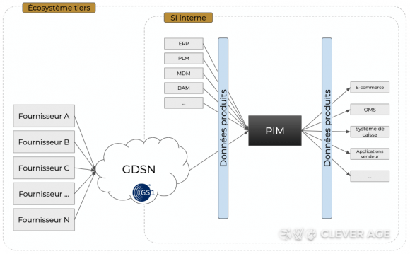 Schéma d'architecture multi-flux tiers via GDSN (vision distributeur)