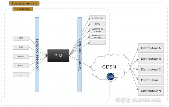 Schéma d'architecture multi-flux tiers via GDSN (vision fournisseur)