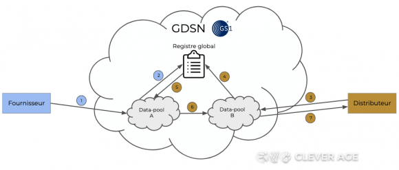 Processus d’échange de données via les data-pools et le registre global GS1