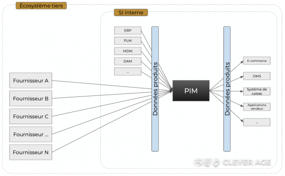 Schéma d'architecture multi-flux tiers via GDSN (vision distributeur)