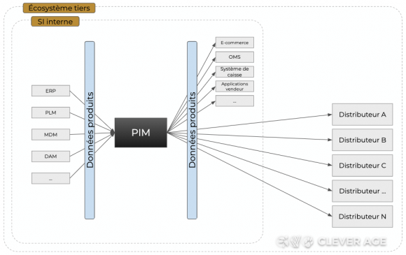 Schéma d'architecture multi-flux tiers via GDSN (vision fournisseur)