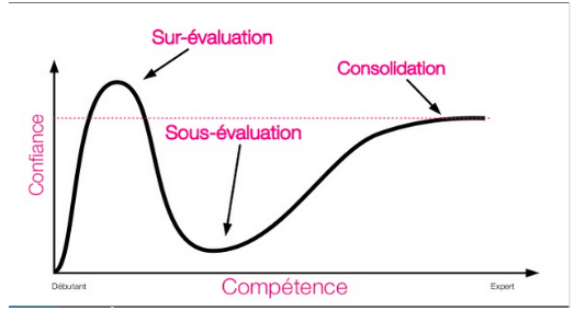 Effet de Dunning-Kruger