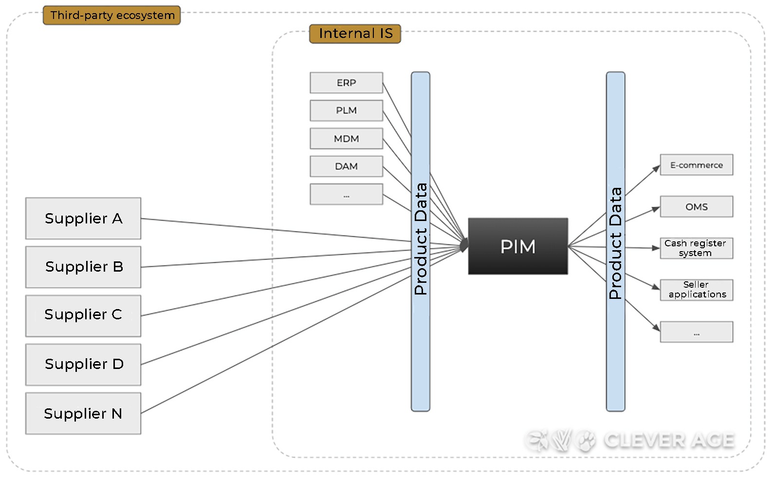 Architecture with multiple third-party flows (distributor view)