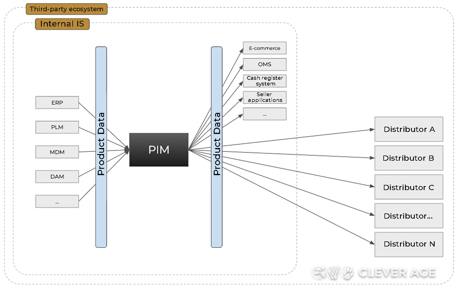 Schéma d'architecture multi-flux tiers via GDSN (vision fournisseur)