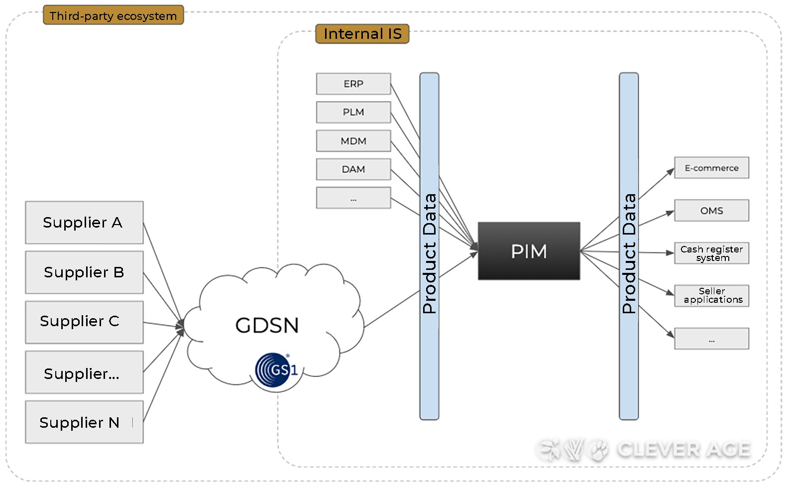 Architecture with multiple third-party flows via GDSN (distributor view)