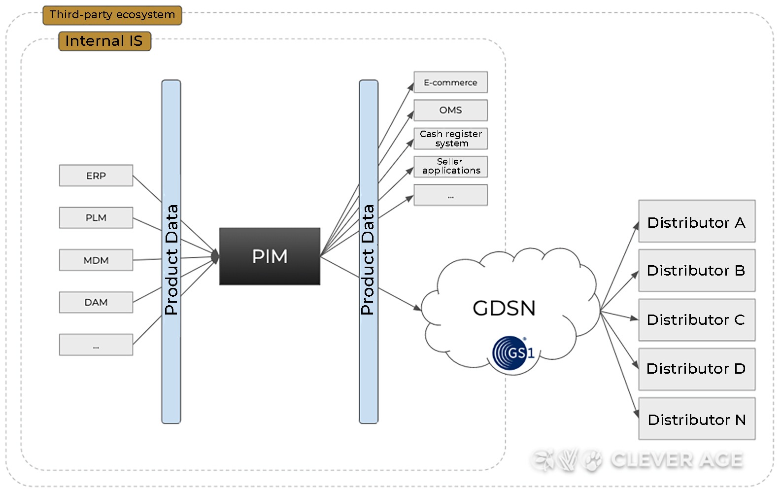 Architecture with multiple third-party flows via GDSN (supplier view)