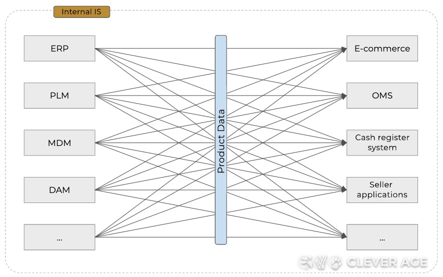 Architecture without a PIM system