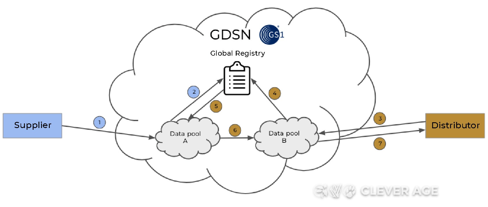 Data exchange process via data pools and the GS1 global registry