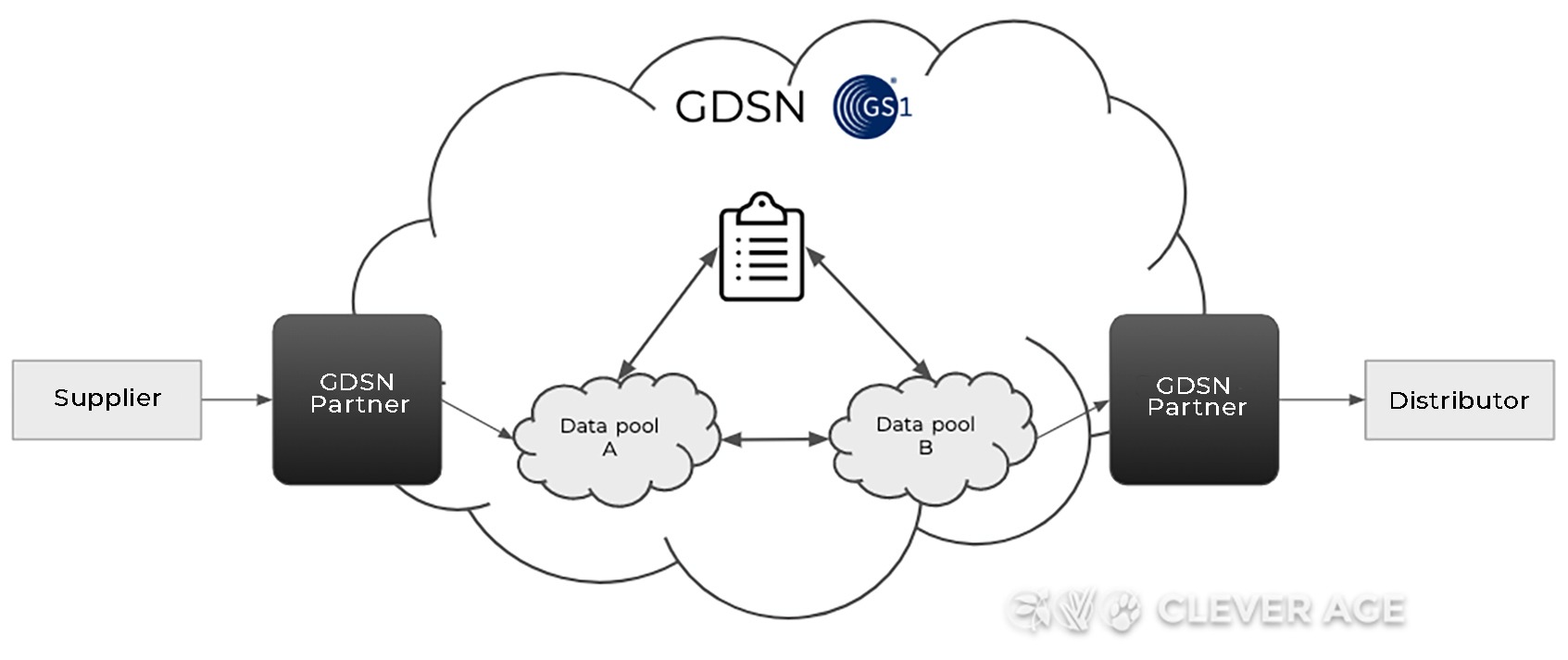 Diagram of a GDSN architecture with connection via a partner